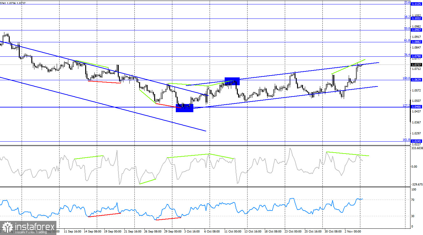  EUR/USD. 6 ноября. Быки получили благоприятный информационный фон