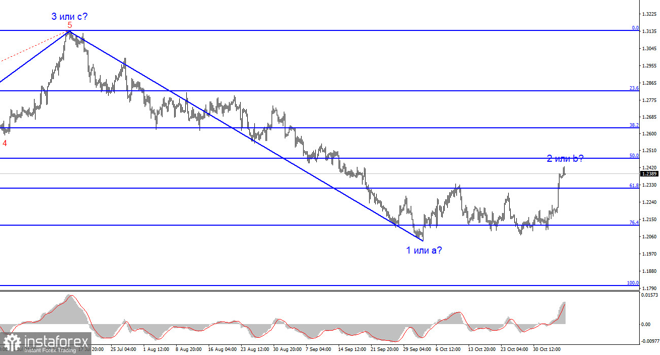 Анализ GBP/USD. 6 ноября. Банк Англии не сделал шагов в направлении усмирения инфляции