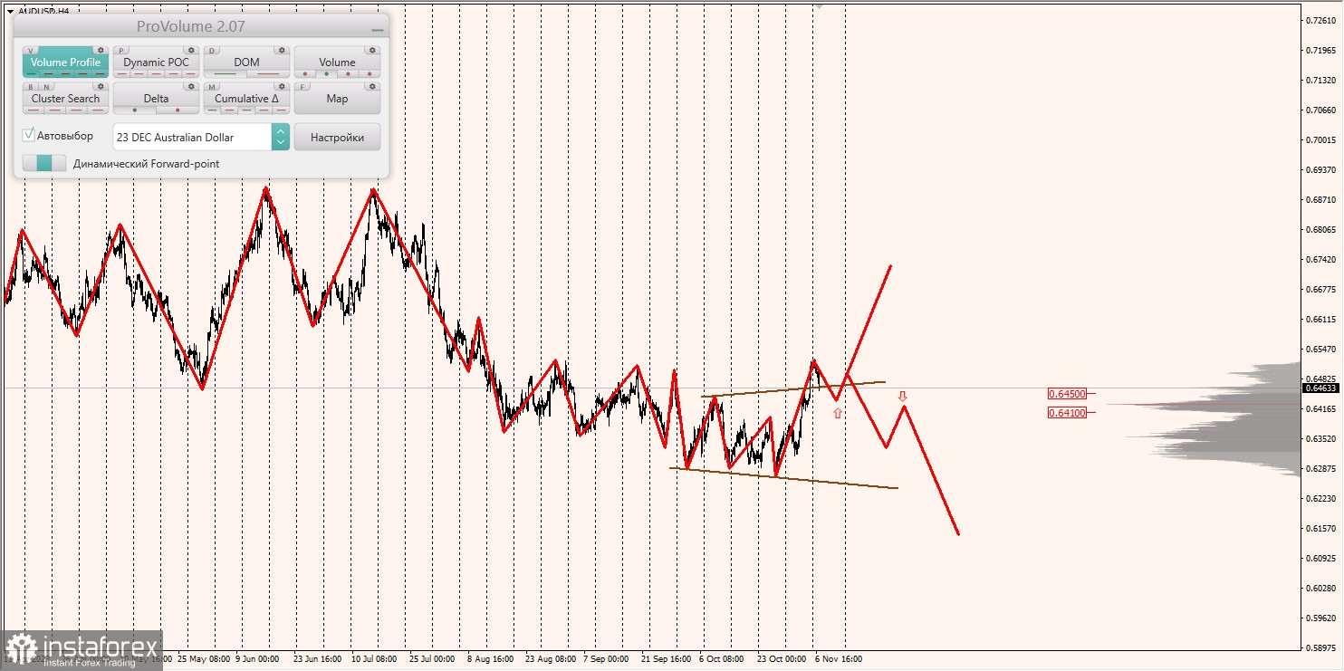 Маржинальные зоны и торговые идеи по AUD/USD, NZD/USD, USD/CAD (07.11.2023)