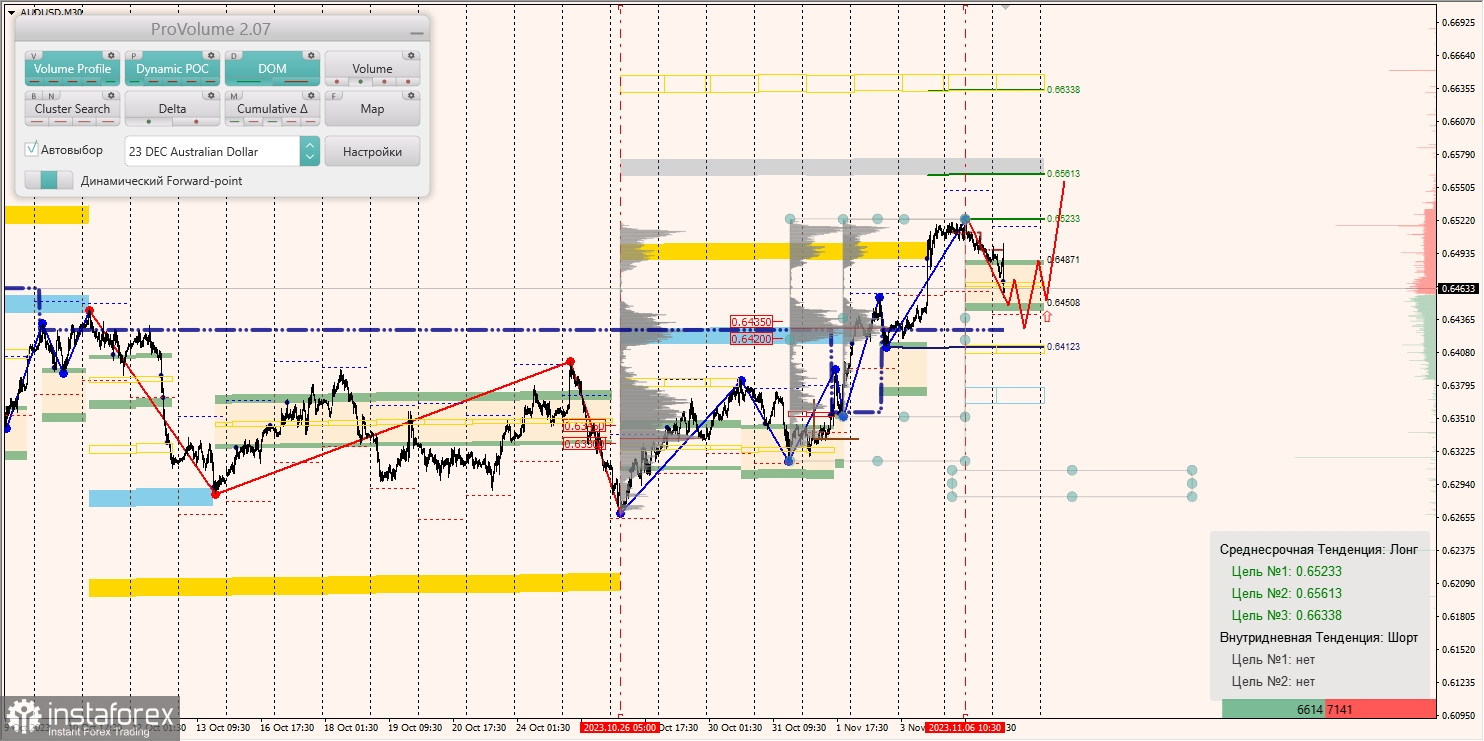 Маржинальные зоны и торговые идеи по AUD/USD, NZD/USD, USD/CAD (07.11.2023)