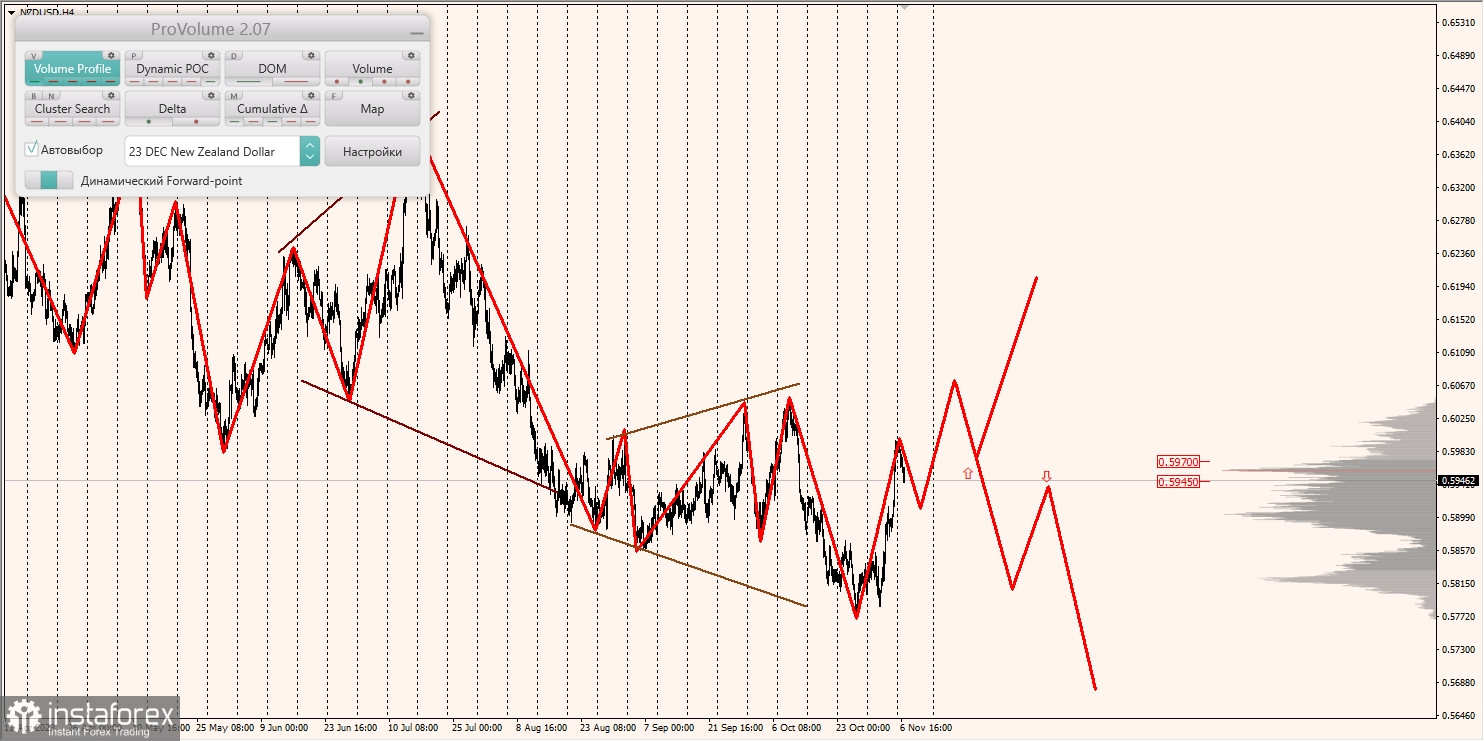 Маржинальные зоны и торговые идеи по AUD/USD, NZD/USD, USD/CAD (07.11.2023)