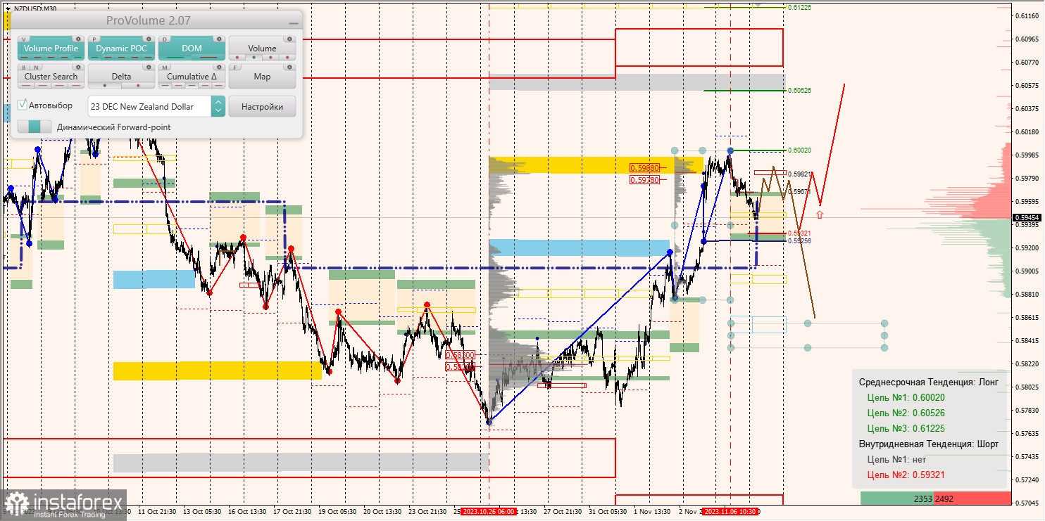 Маржинальные зоны и торговые идеи по AUD/USD, NZD/USD, USD/CAD (07.11.2023)