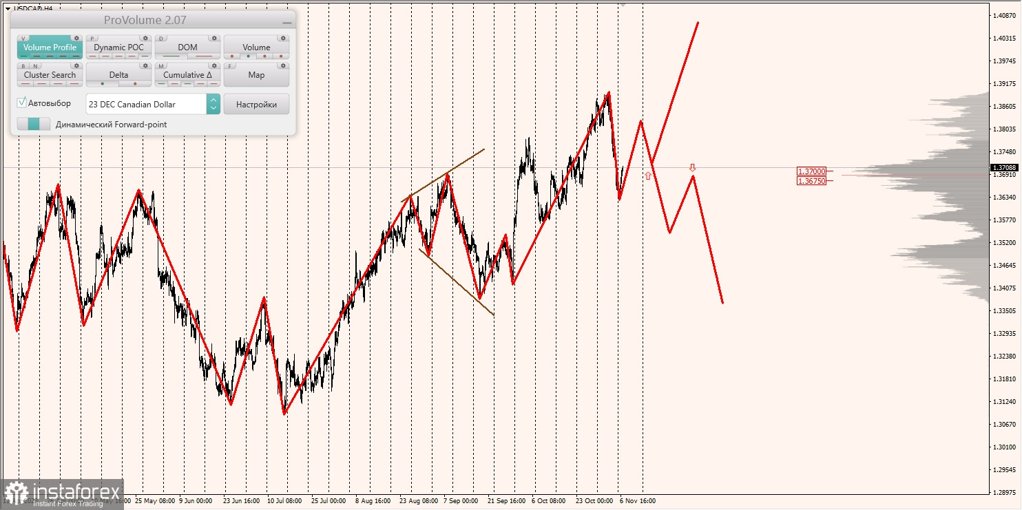 Маржинальные зоны и торговые идеи по AUD/USD, NZD/USD, USD/CAD (07.11.2023)