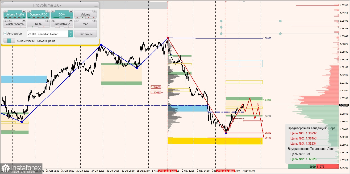 Маржинальные зоны и торговые идеи по AUD/USD, NZD/USD, USD/CAD (07.11.2023)