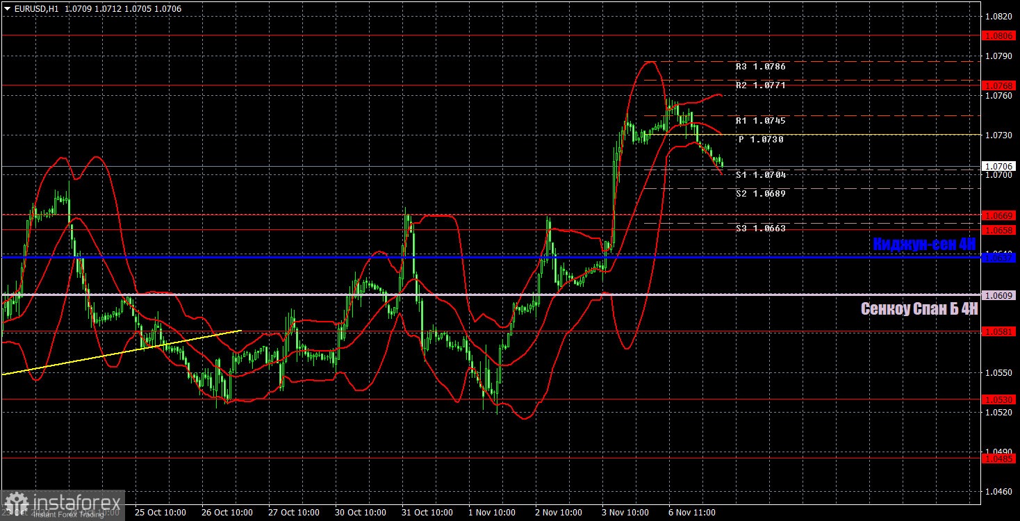 Прогноз и торговые сигналы по EUR/USD на 7 ноября. Отчет COT. Детальный разбор движения пары и торговых сделок. Скучный понедельник и ожидание падения