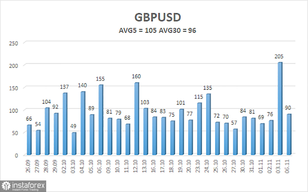 Обзор пары GBP/USD. 7 ноября. Британский фунт выполнил программу минимум