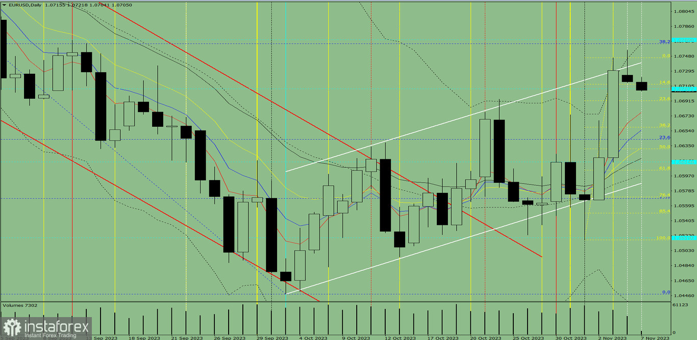 Przegląd dzienny oraz analiza wskaźnikowa pary EUR/USD na 7 listopada 2023 roku