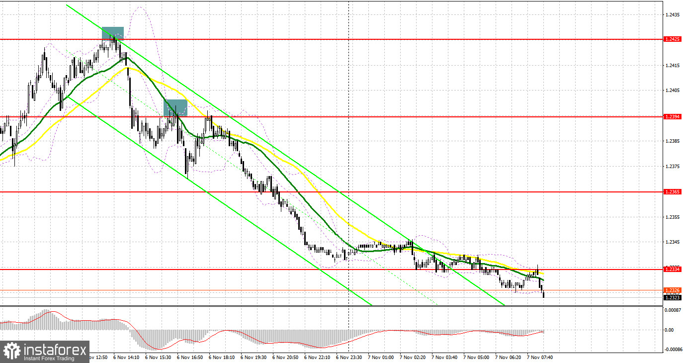 GBP/USD: план на европейскую сессию 7 ноября. Commitment of Traders COT-отчеты (разбор вчерашних сделок). Фунт не удержался в районе месячного максимума