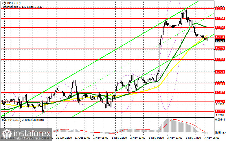 GBP/USD: план на европейскую сессию 7 ноября. Commitment of Traders COT-отчеты (разбор вчерашних сделок). Фунт не удержался в районе месячного максимума