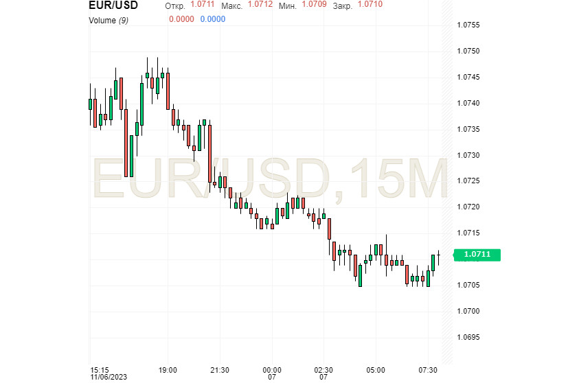 EUR/USD: доллар пытается укрепить позиции, но евро не дремлет и не готов потесниться