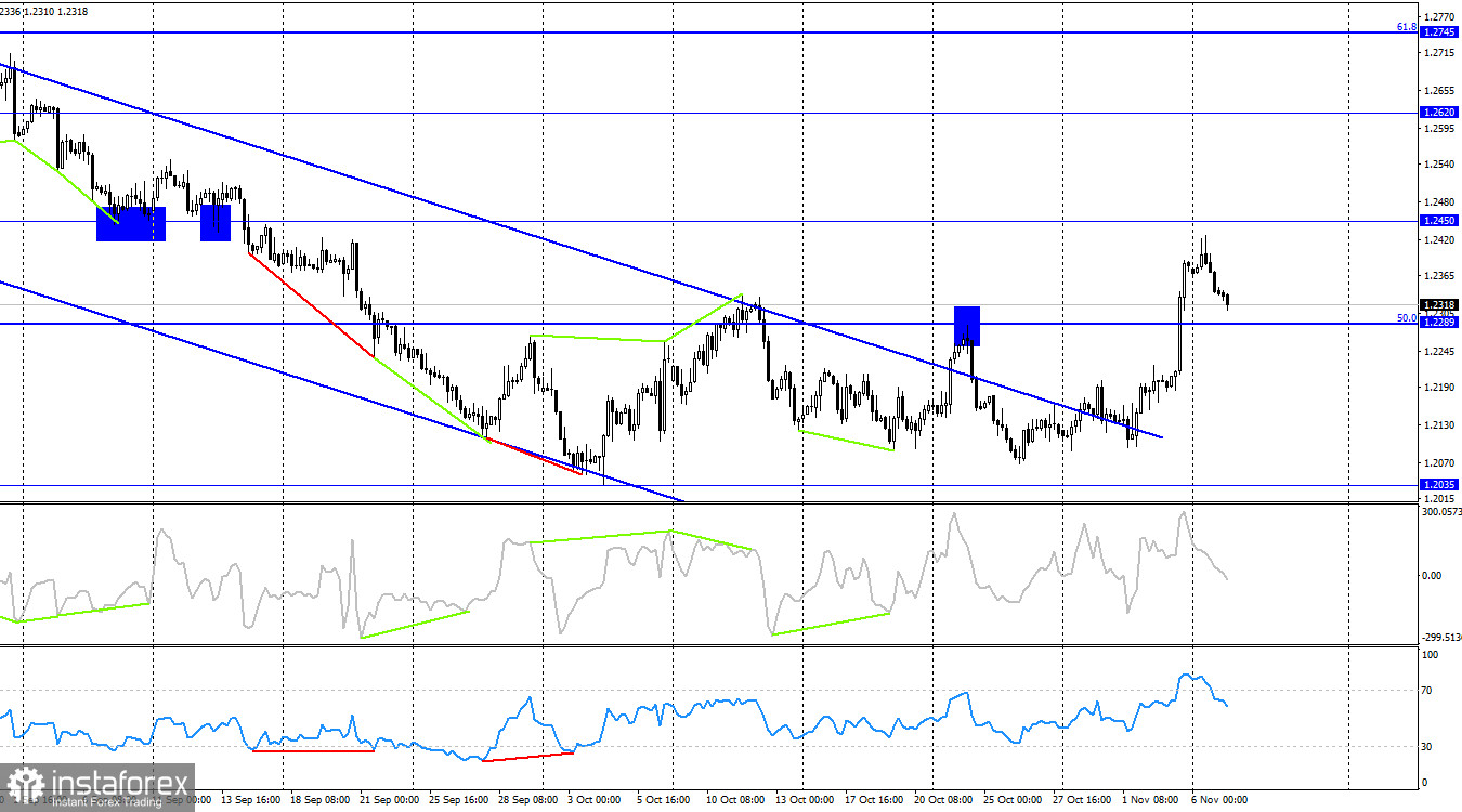 GBP/USD. 7 ноября. Томас Баркин, ФРС: следующее решение по ставке будет трудным