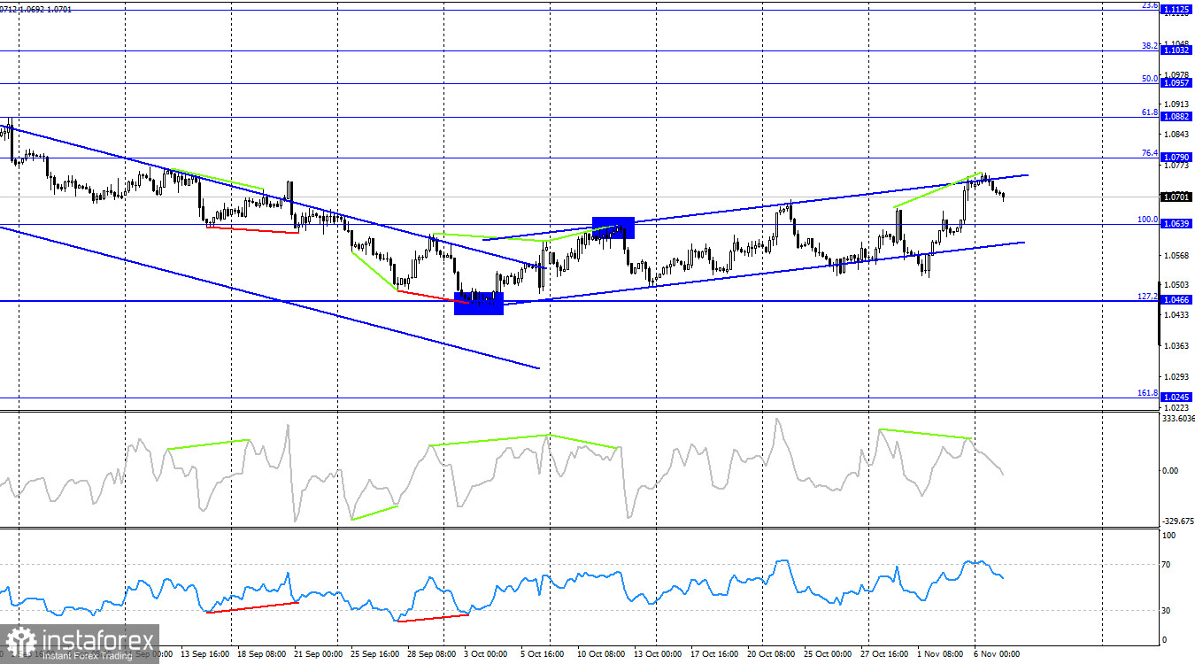 EUR/USD. 7 ноября. Экономика Германии переживает не лучшие времена