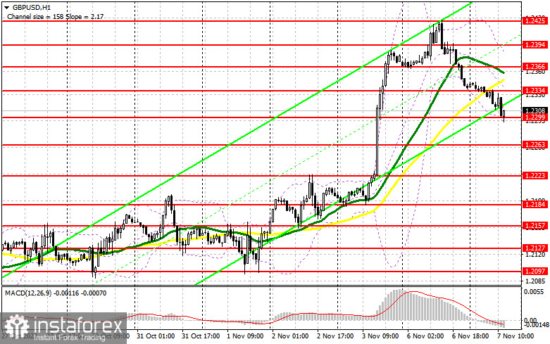 GBP/USD: план на американскую сессию 7 ноября (разбор утренних сделок). Фунт продолжает скатываться вниз