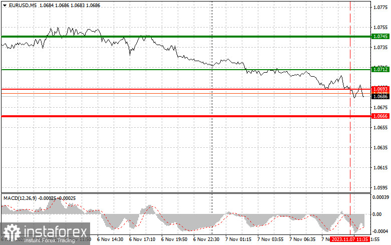 EURUSD: простые советы по торговле для начинающих трейдеров на 7 ноября (американская сессия)