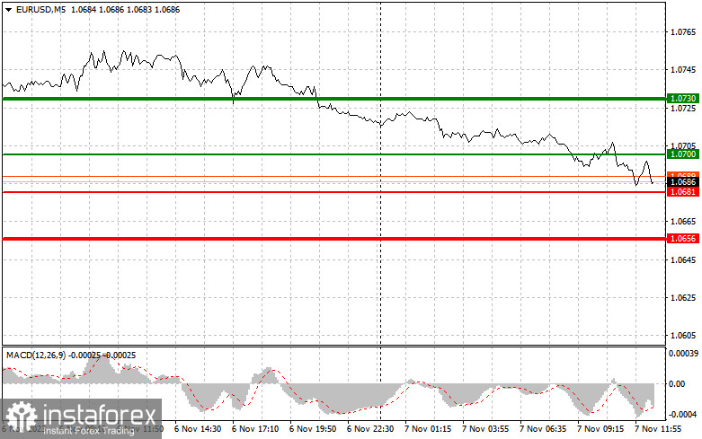 EURUSD: простые советы по торговле для начинающих трейдеров на 7 ноября (американская сессия)