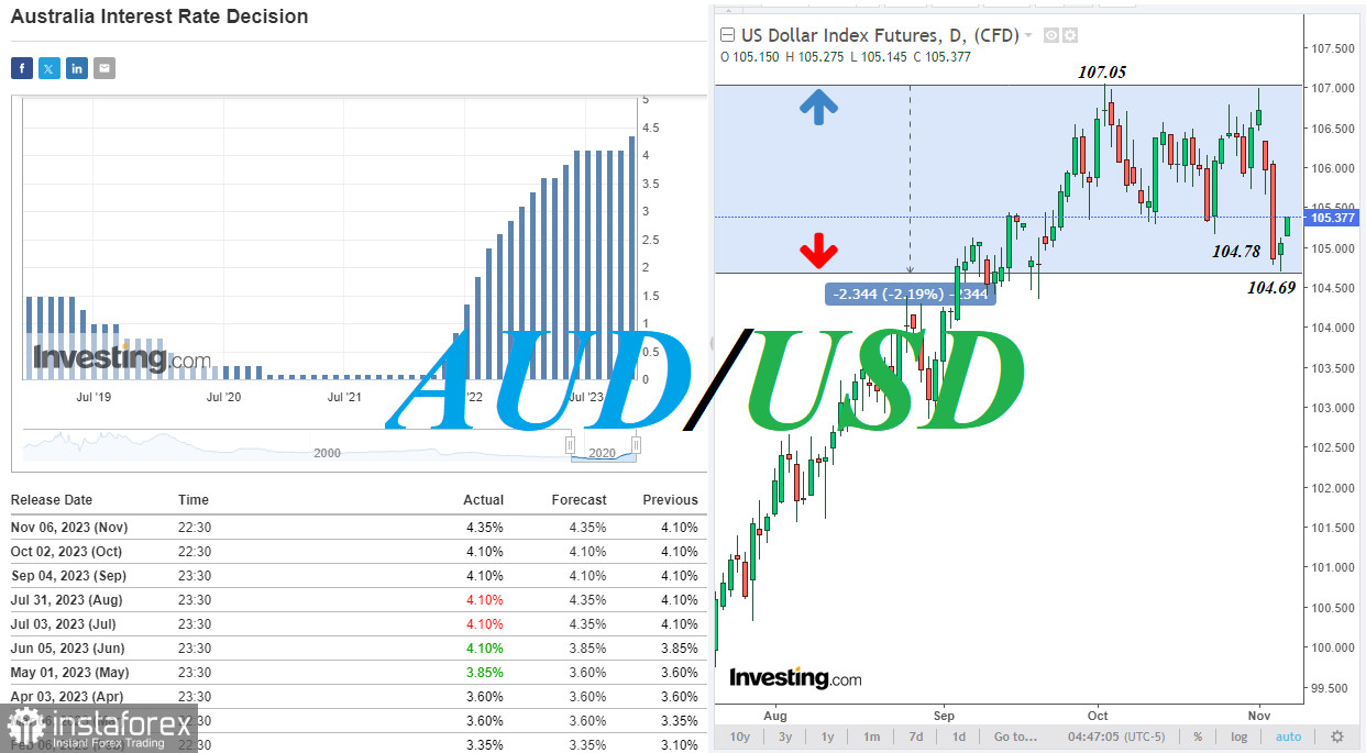 AUD/USD: процентная ставка повышена. И что же...? 