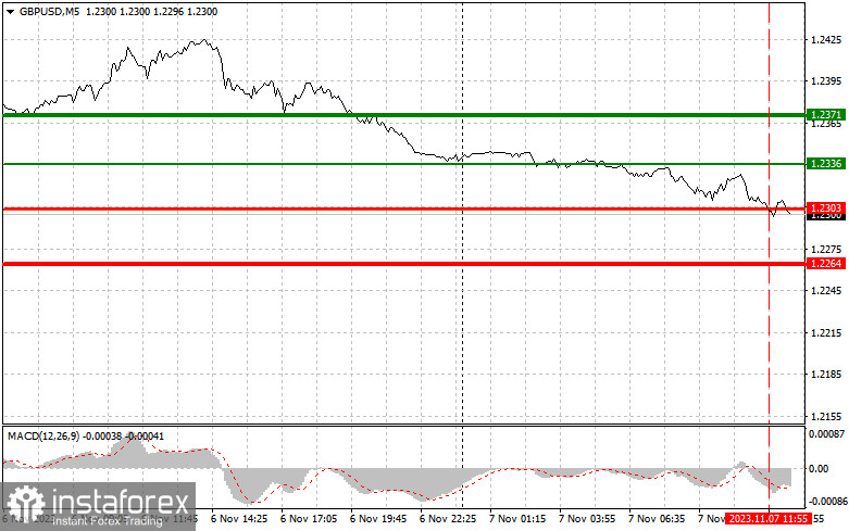 GBPUSD: простые советы по торговле для начинающих трейдеров на 7 ноября (американская сессия)