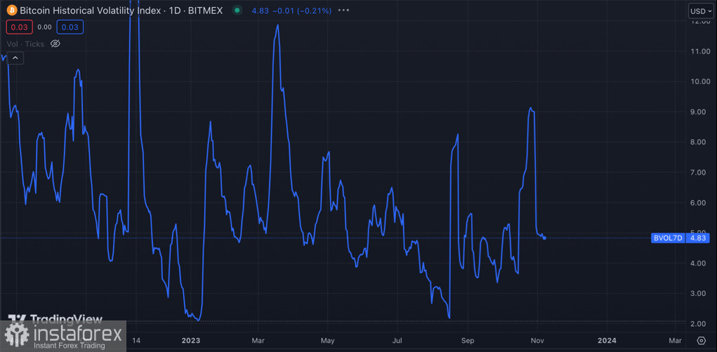 Bitcoin продолжает консолидацию вблизи $35k: когда ожидать бычий импульс?