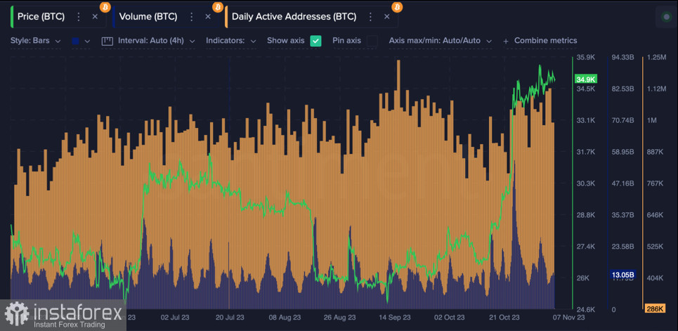 Bitcoin продолжает консолидацию вблизи $35k: когда ожидать бычий импульс?