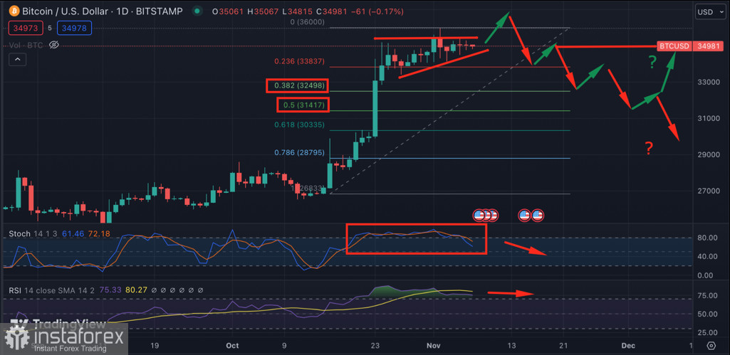 Bitcoin продолжает консолидацию вблизи $35k: когда ожидать бычий импульс?