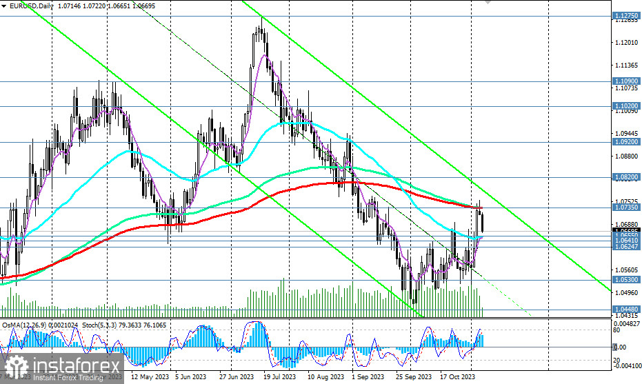 EUR/USD: будет ли ретест 1.0735?