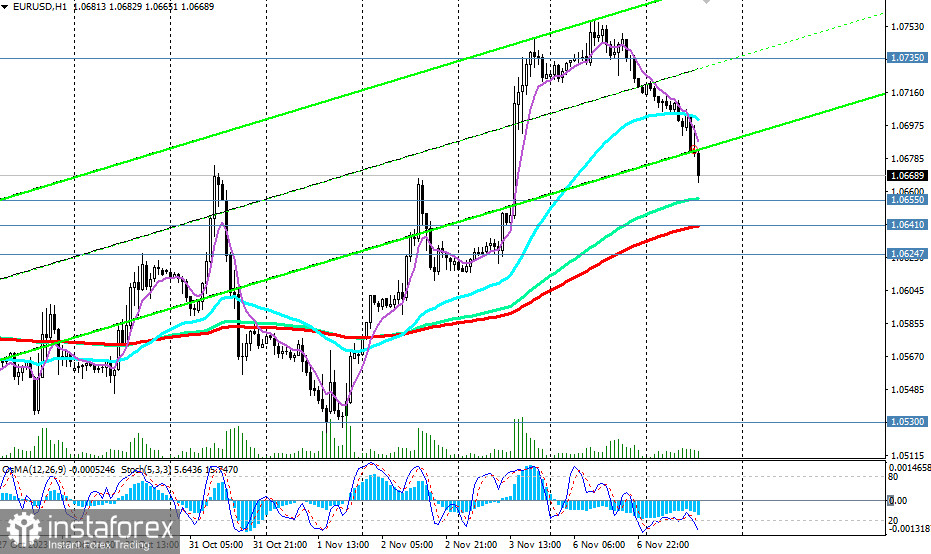 EUR/USD: будет ли ретест 1.0735?