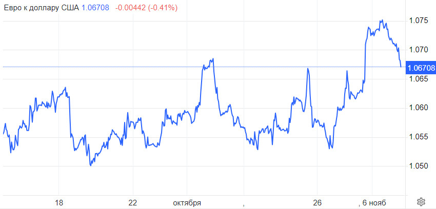 EUR/USD. Ралли евро не на чем держаться