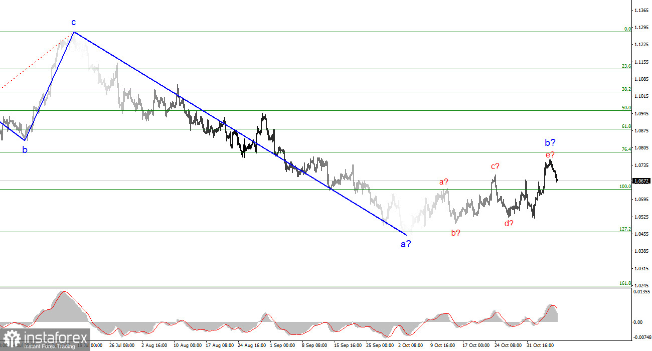 Анализ EUR/USD. 7 ноября. Инфляция и рынок труда должны быть главными для ФРС