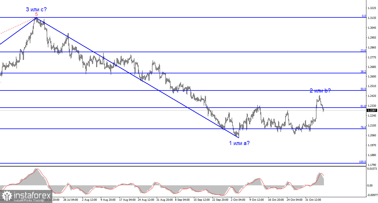 Анализ GBP/USD. 7 ноября. Экономисты не ждут от Банка Англии нового повышения ставки