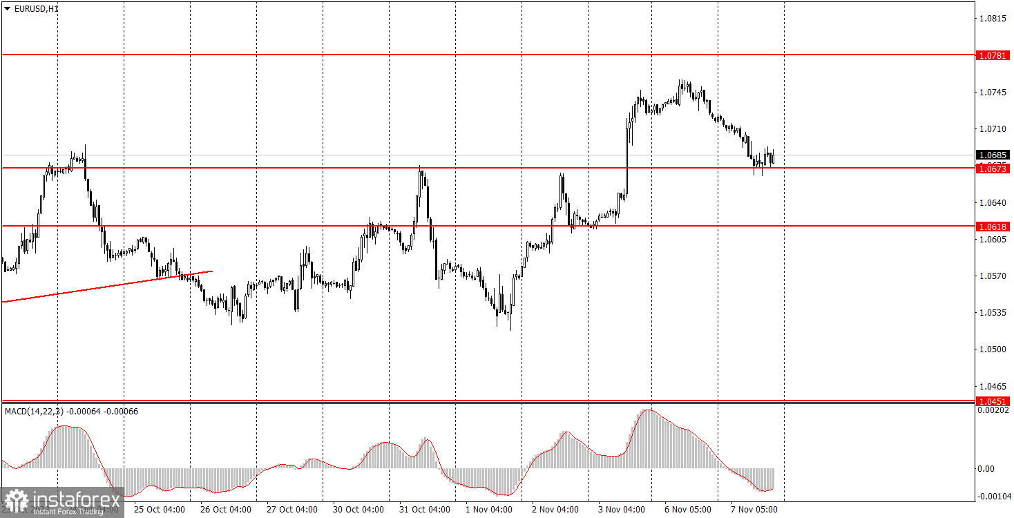 Как торговать валютную пару EUR/USD 8 ноября. Простые советы и разбор сделок для новичков