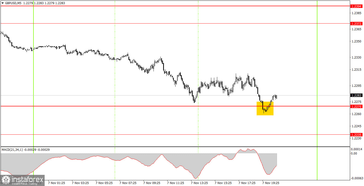 Как торговать валютную пару GBP/USD 8 ноября. Простые советы и разбор сделок для новичков