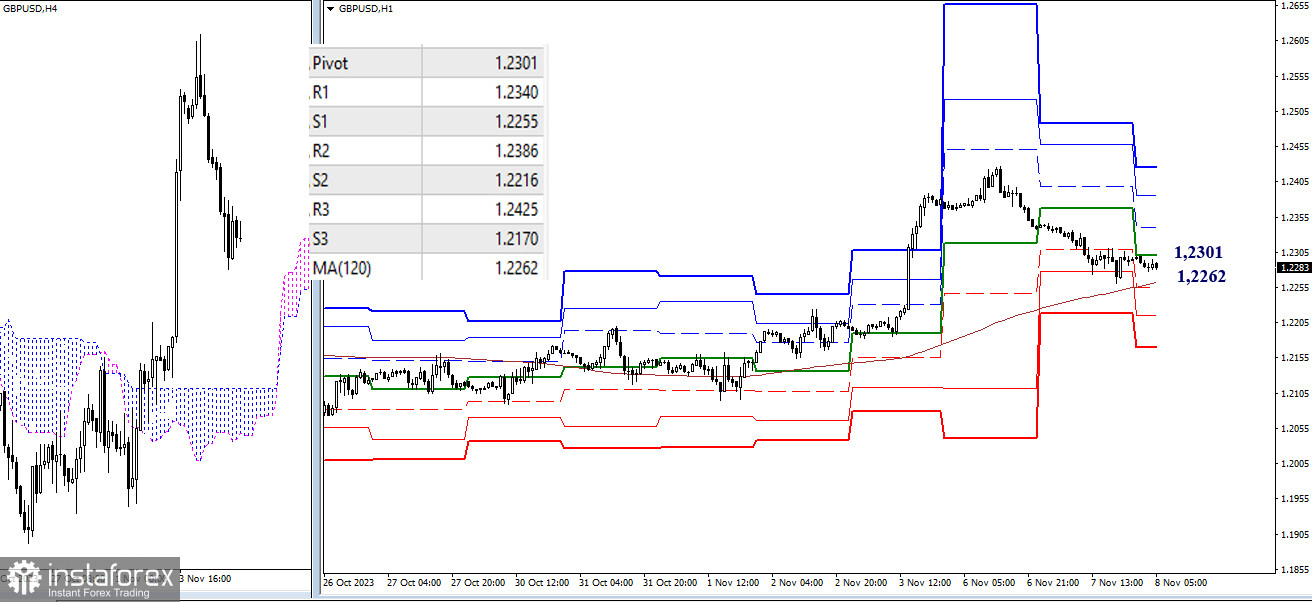  EUR/USD y GBP/USD 8 noviembre - análisis técnico de la situación