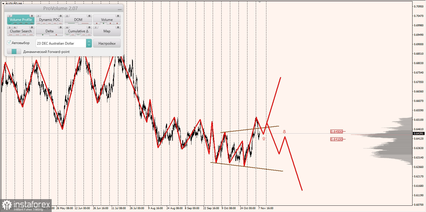 Маржинальные зоны и торговые идеи по AUD/USD, NZD/USD, USD/CAD (08.11.2023)