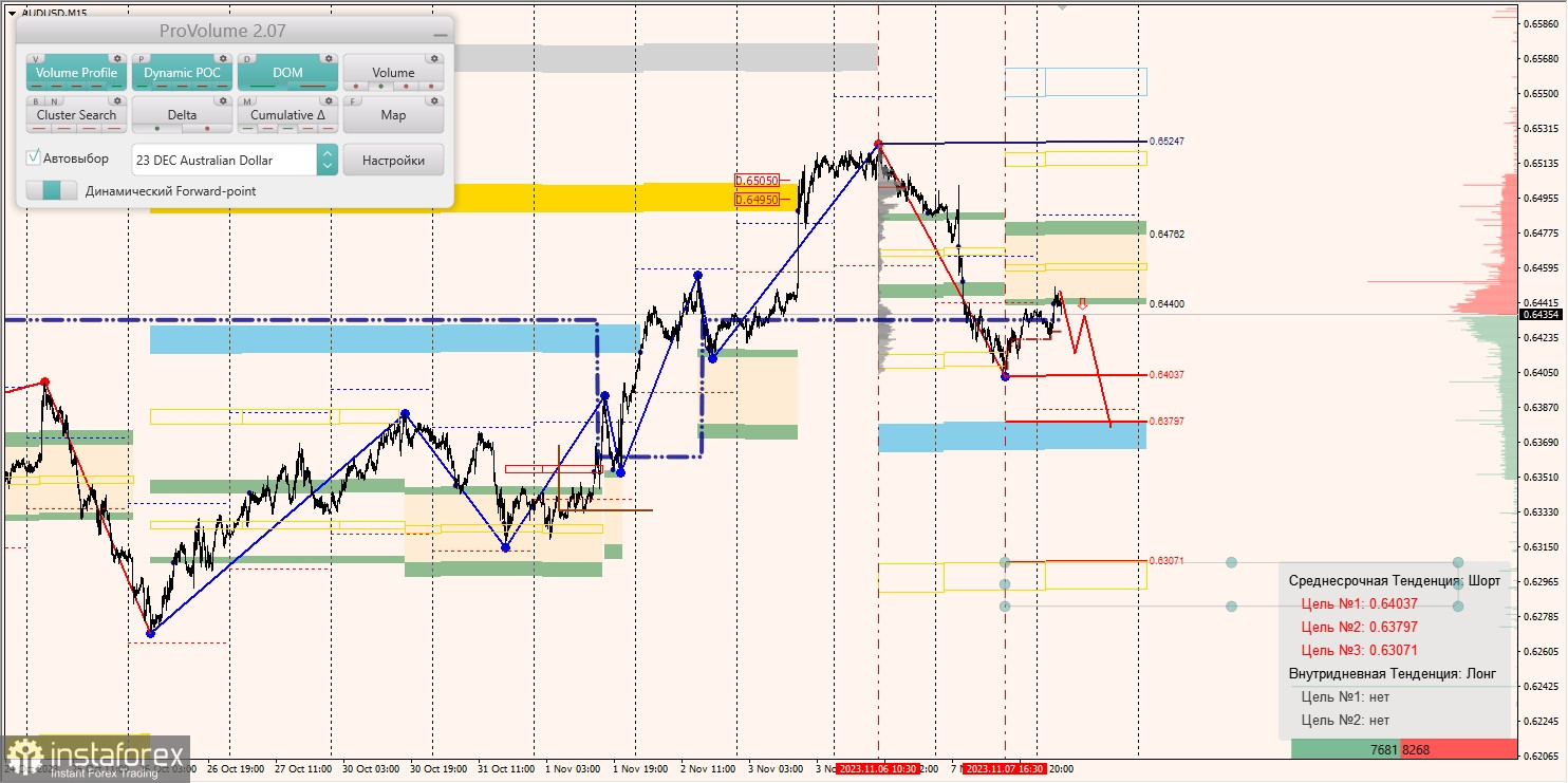 Маржинальные зоны и торговые идеи по AUD/USD, NZD/USD, USD/CAD (08.11.2023)