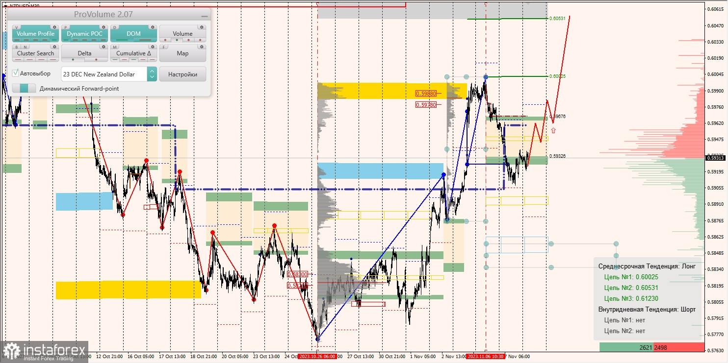 Маржинальные зоны и торговые идеи по AUD/USD, NZD/USD, USD/CAD (08.11.2023)