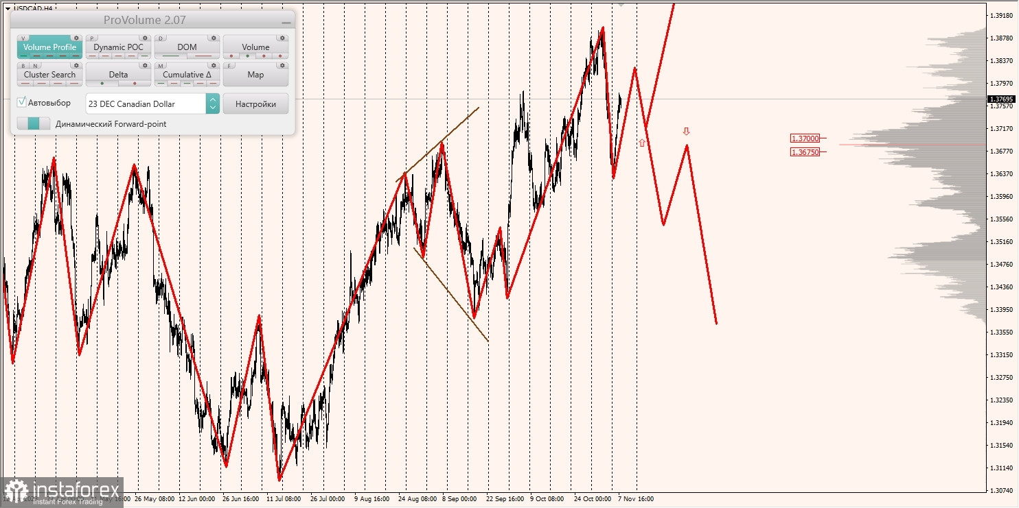 Маржинальные зоны и торговые идеи по AUD/USD, NZD/USD, USD/CAD (08.11.2023)