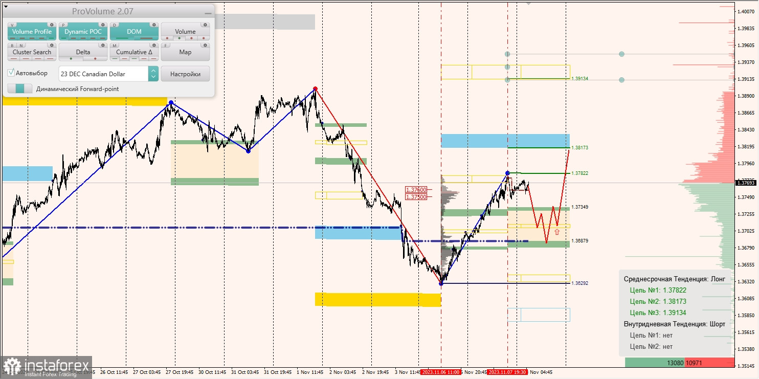 Маржинальные зоны и торговые идеи по AUD/USD, NZD/USD, USD/CAD (08.11.2023)