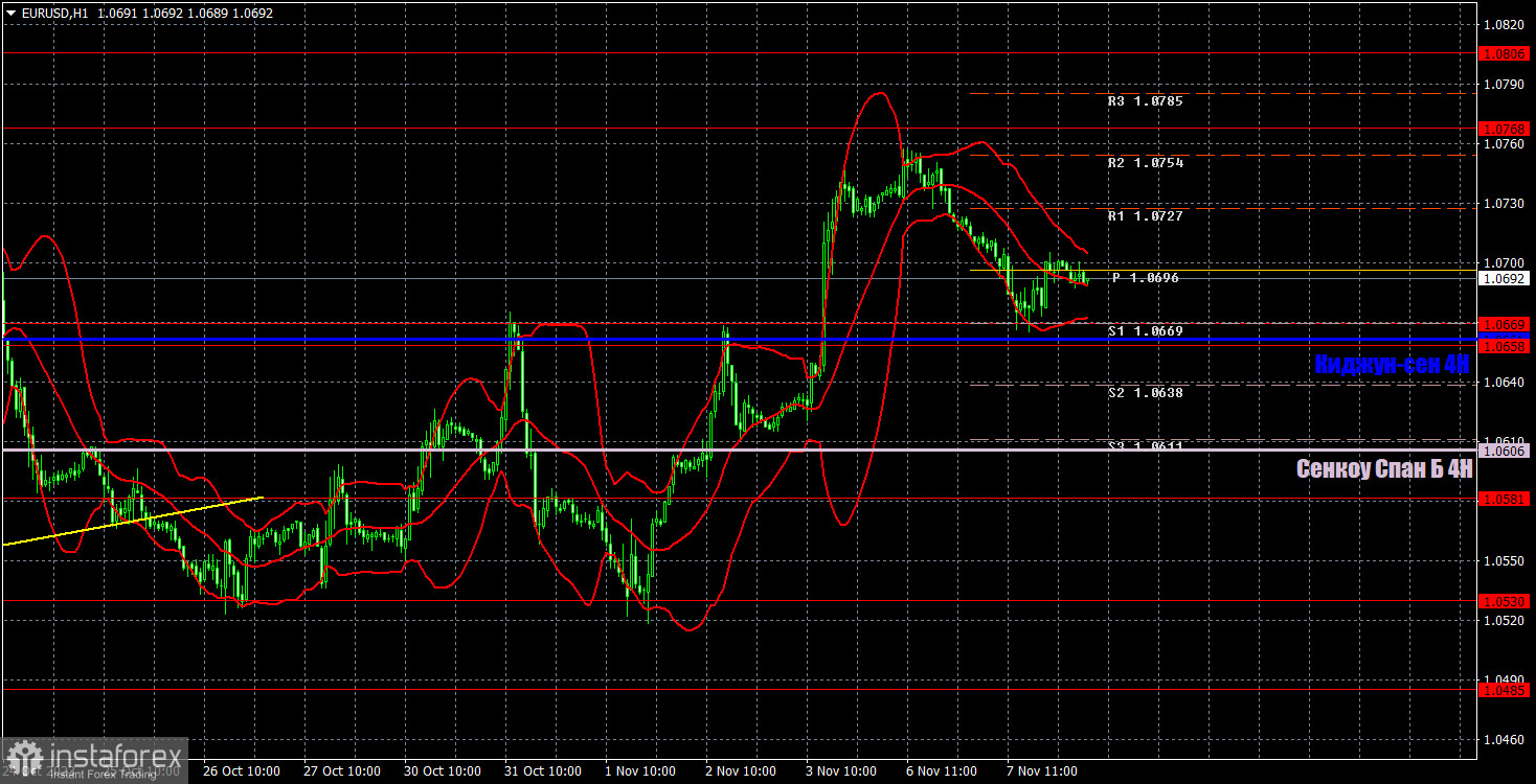 Прогноз и торговые сигналы по EUR/USD на 8 ноября. Отчет COT. Детальный разбор движения пары и торговых сделок. Евро продолжает откат на фоне пустого календаря