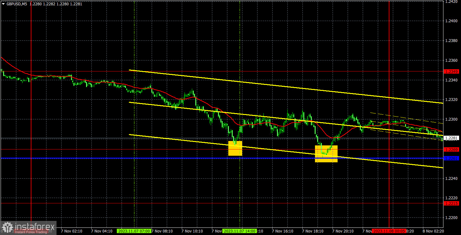 Прогноз и торговые сигналы по GBP/USD на 8 ноября. Отчет COT. Детальный разбор движения пары и торговых сделок. Фунт планомерно сползает вниз