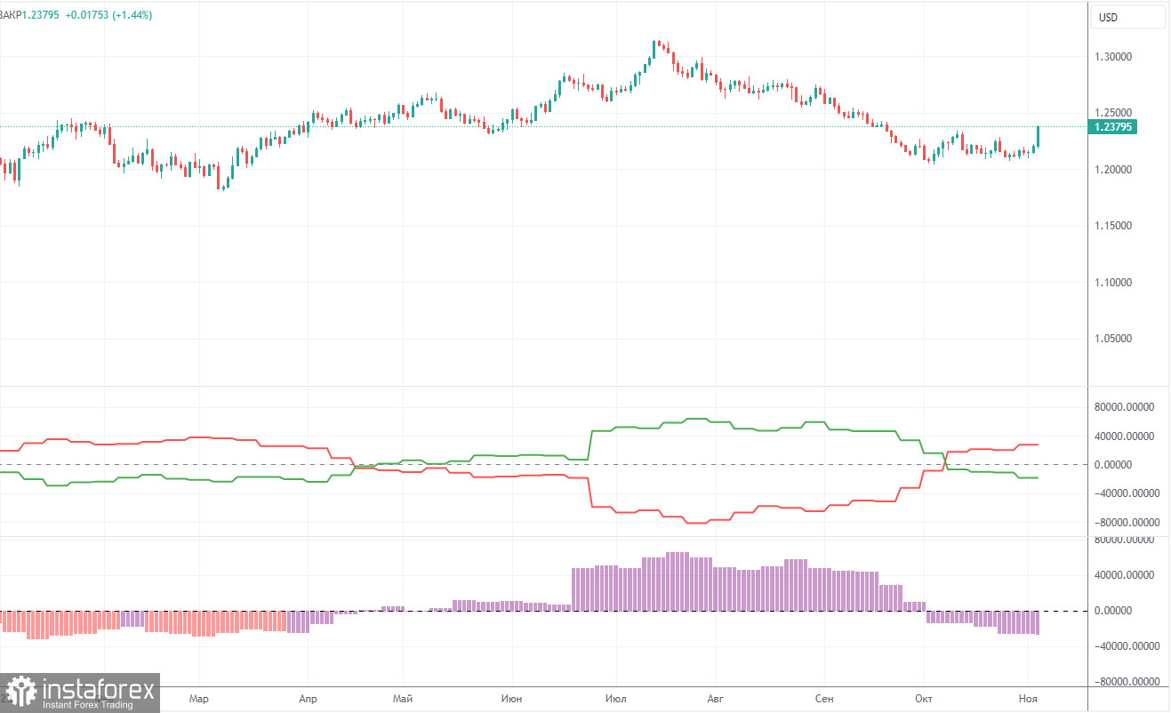 Прогноз и торговые сигналы по GBP/USD на 8 ноября. Отчет COT. Детальный разбор движения пары и торговых сделок. Фунт планомерно сползает вниз