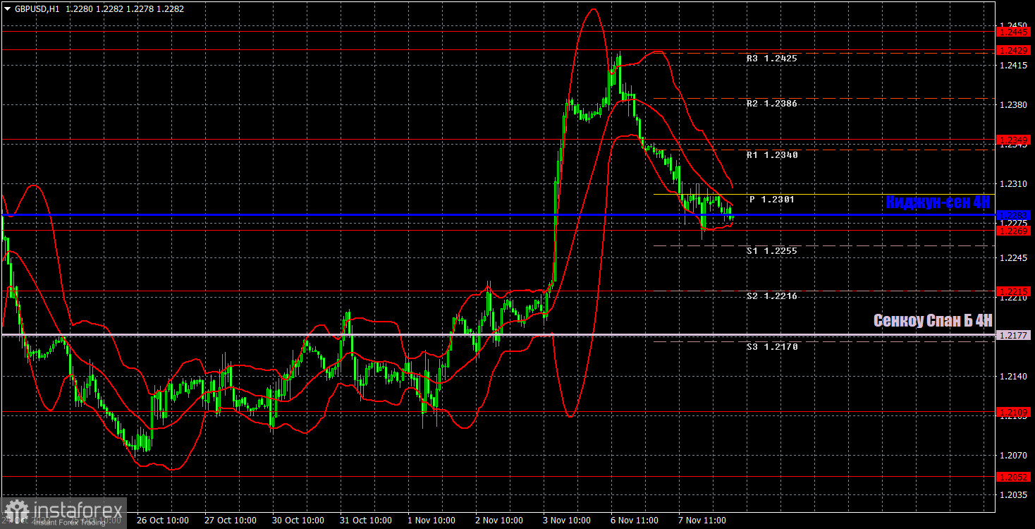 Прогноз и торговые сигналы по GBP/USD на 8 ноября. Отчет COT. Детальный разбор движения пары и торговых сделок. Фунт планомерно сползает вниз