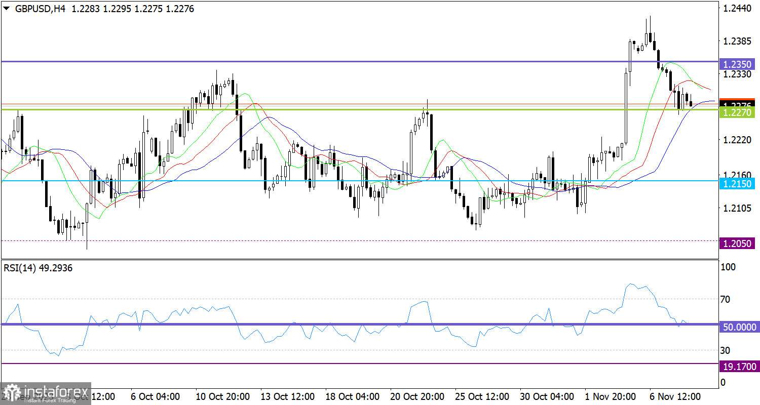 Горящий прогноз по GBP/USD от 08.11.2023