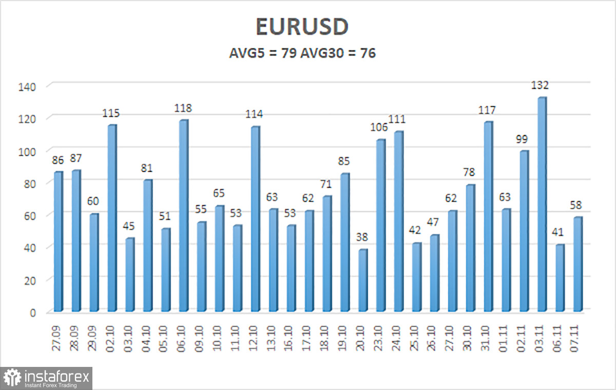 Обзор пары EUR/USD. 8 ноября. День выступлений представителей ФРС