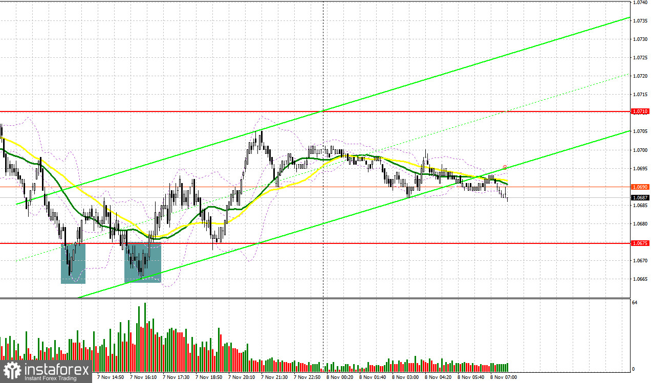 EUR/USD: план на европейскую сессию 8 ноября. Commitment of Traders COT-отчеты (разбор вчерашних сделок). Евро значительно просел и может вернуться к росту