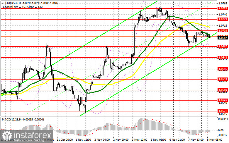 EUR/USD: план на европейскую сессию 8 ноября. Commitment of Traders COT-отчеты (разбор вчерашних сделок). Евро значительно просел и может вернуться к росту