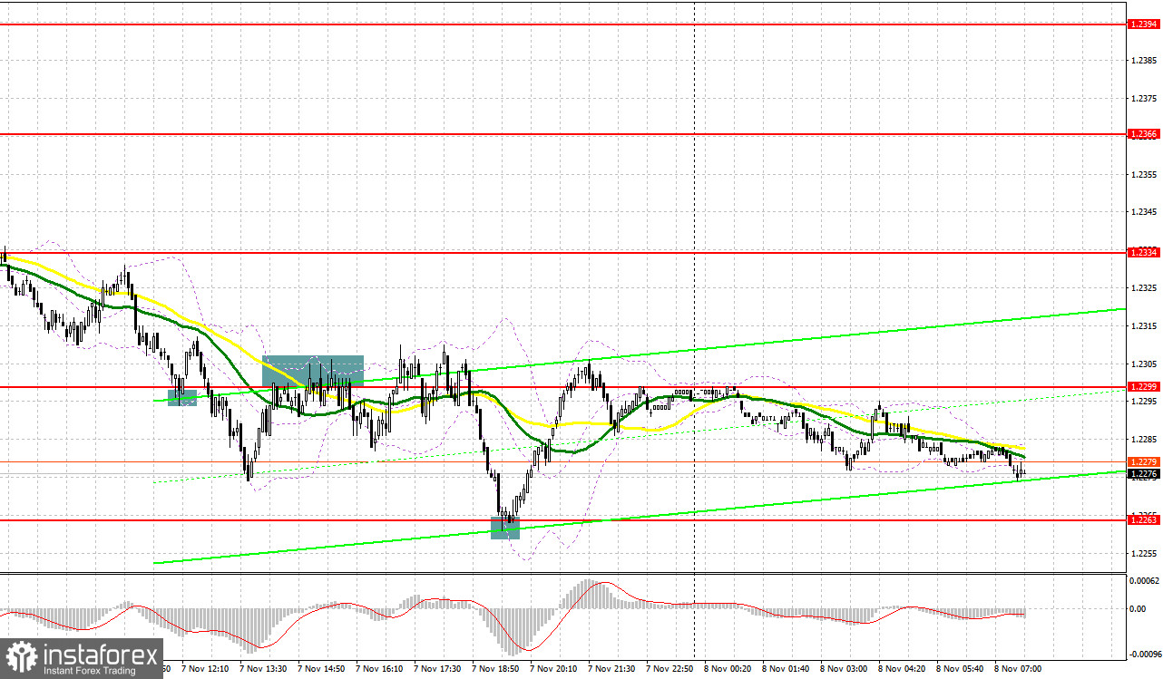 GBP/USD: план на европейскую сессию 8 ноября. Commitment of Traders COT-отчеты (разбор вчерашних сделок). Фунт имеет все шансы продолжить падение