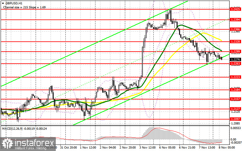 GBP/USD: план на европейскую сессию 8 ноября. Commitment of Traders COT-отчеты (разбор вчерашних сделок). Фунт имеет все шансы продолжить падение