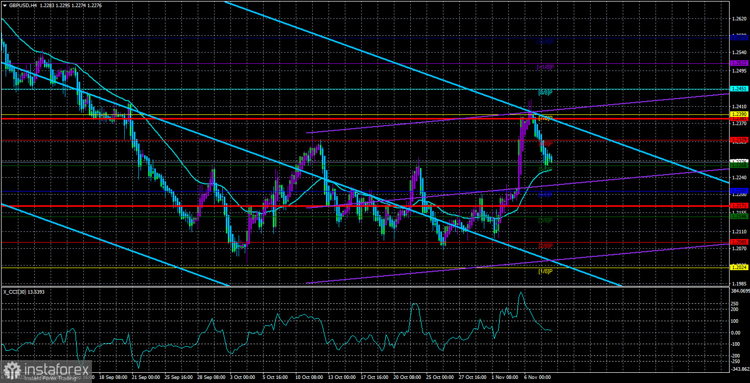 Обзор пары GBP/USD. 8 ноября. Томас Баркин не уверен в необходимости нового повышения ставки ФРС