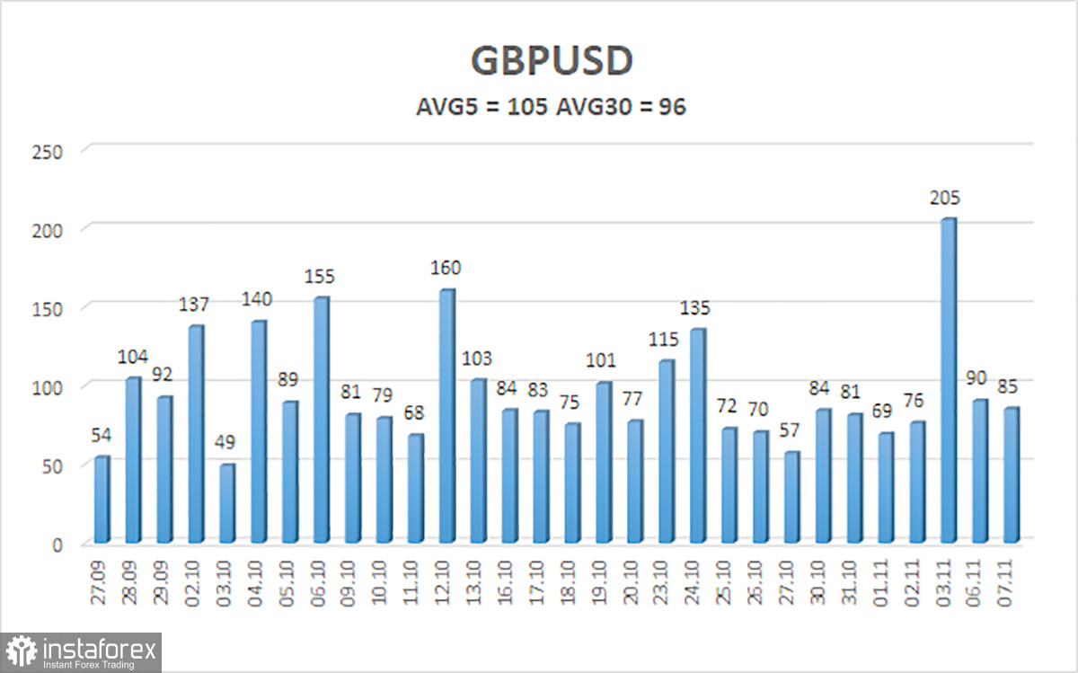 Обзор пары GBP/USD. 8 ноября. Томас Баркин не уверен в необходимости нового повышения ставки ФРС