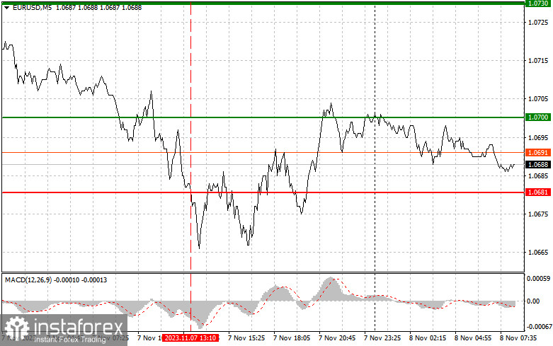 EURUSD: простые советы по торговле для начинающих трейдеров на 8 ноября. Разбор вчерашних сделок на Форекс